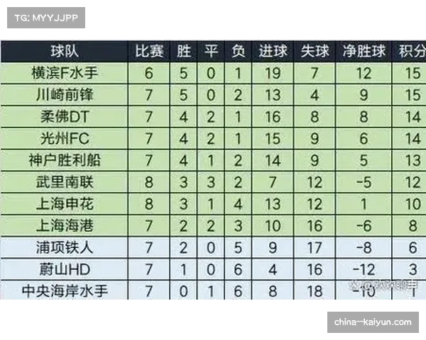 蔚山HD客场不敌神户胜利船 亚冠东亚区排名暂列第四位